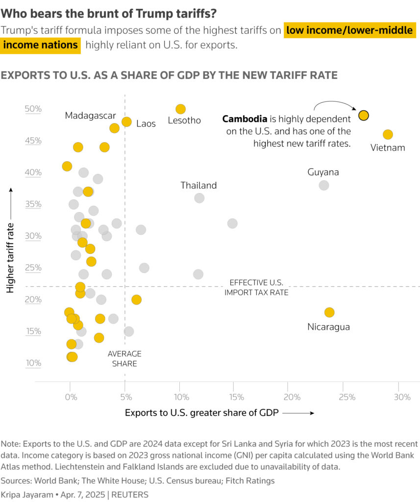 Quem sofre mais com as tarifas de Trump? (Fonte: Reuters)

