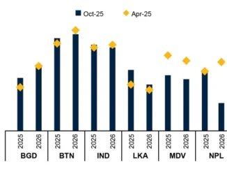 Gráfico do Banco Mundial mostrando a projeção de crescimento do PIB da Ásia do Sul em 2025 e 2026, destacando desaceleração de 6,6% para 5,8%.