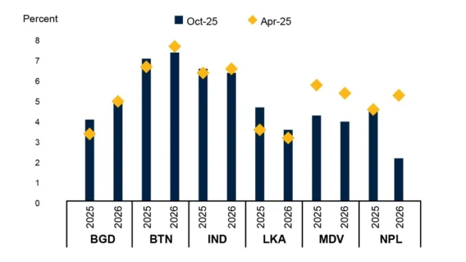 Gráfico do Banco Mundial mostrando a projeção de crescimento do PIB da Ásia do Sul em 2025 e 2026, destacando desaceleração de 6,6% para 5,8%.